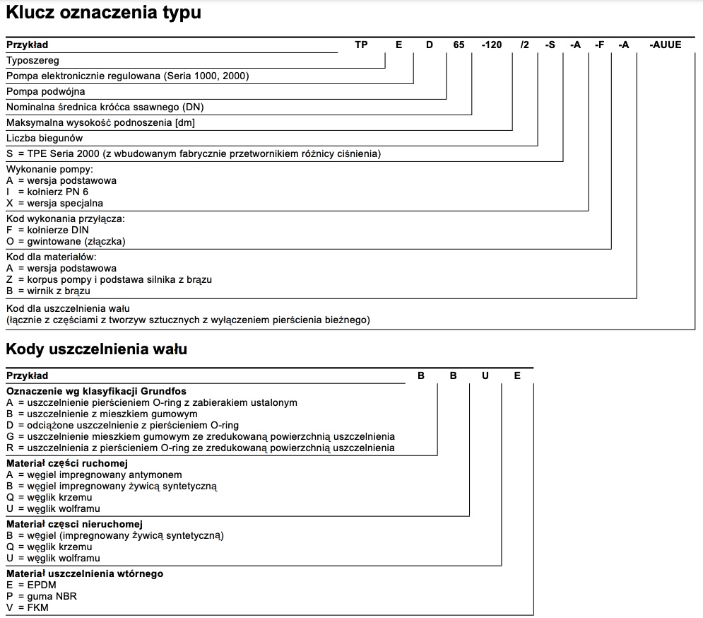 Oznaczenia typów pomp