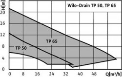 Pompa zatapialna do ścieków Wilo - Drain TP 65 E